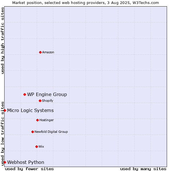 Market position of WP Engine Group vs. Webhost Python vs. Micro Logic Systems