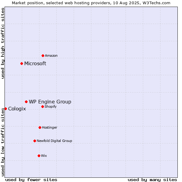 Market position of WP Engine Group vs. Microsoft vs. Cologix