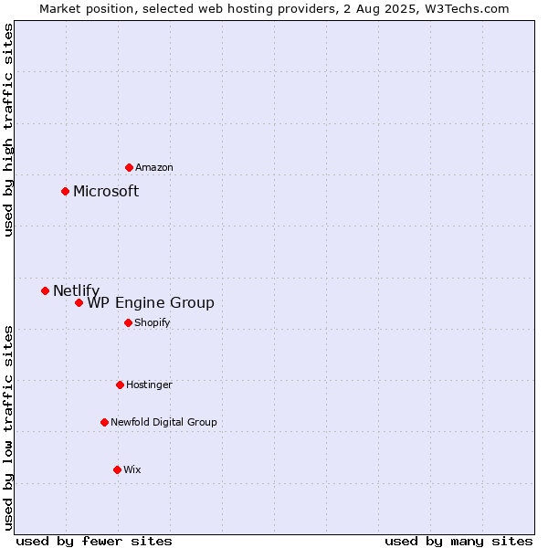 Market position of WP Engine Group vs. Microsoft vs. Netlify