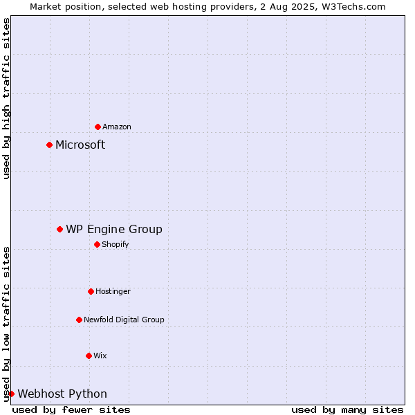 Market position of WP Engine Group vs. Microsoft vs. Webhost Python
