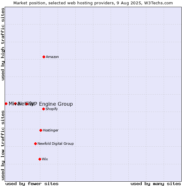 Market position of WP Engine Group vs. Netlify vs. Miva