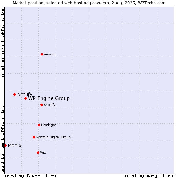 Market position of WP Engine Group vs. Netlify vs. Modix