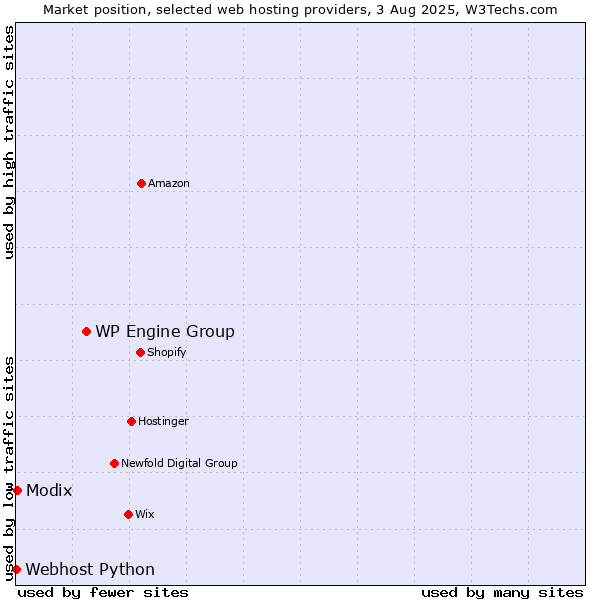 Market position of WP Engine Group vs. Modix vs. Webhost Python
