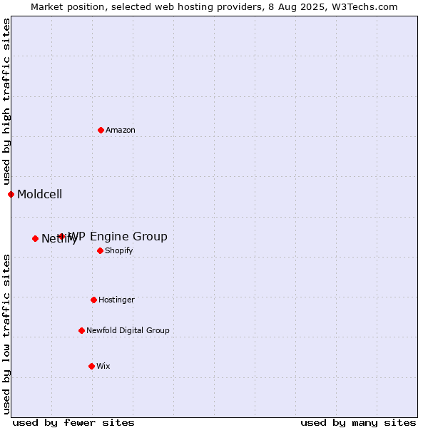 Market position of WP Engine Group vs. Netlify vs. Moldcell