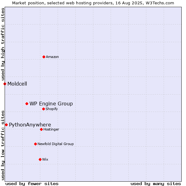 Market position of WP Engine Group vs. PythonAnywhere vs. Moldcell