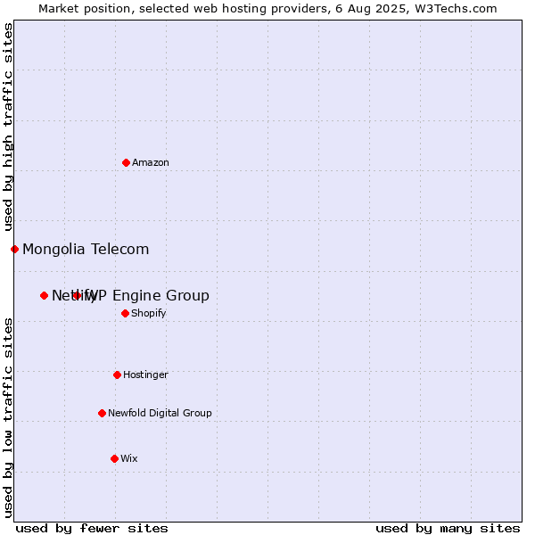 Market position of WP Engine Group vs. Netlify vs. Mongolia Telecom