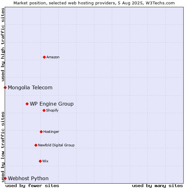 Market position of WP Engine Group vs. Webhost Python vs. Mongolia Telecom