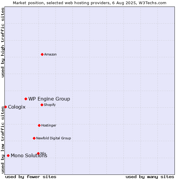 Market position of WP Engine Group vs. Mono Solutions vs. Cologix