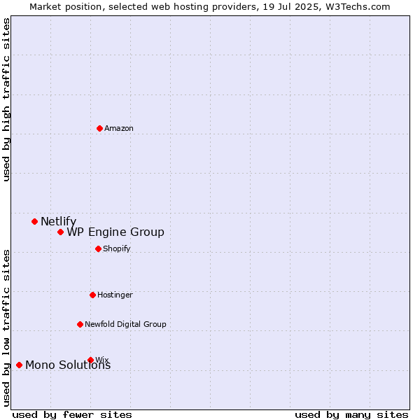 Market position of WP Engine Group vs. Netlify vs. Mono Solutions