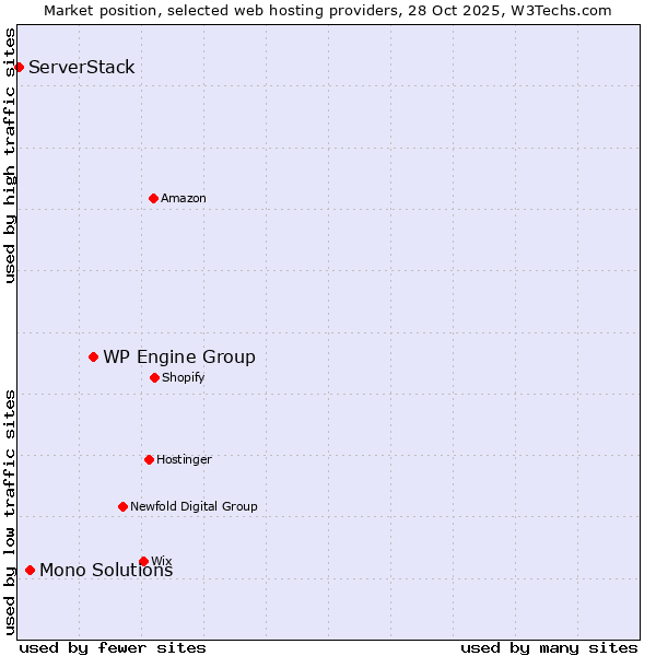 Market position of WP Engine Group vs. Mono Solutions vs. ServerStack