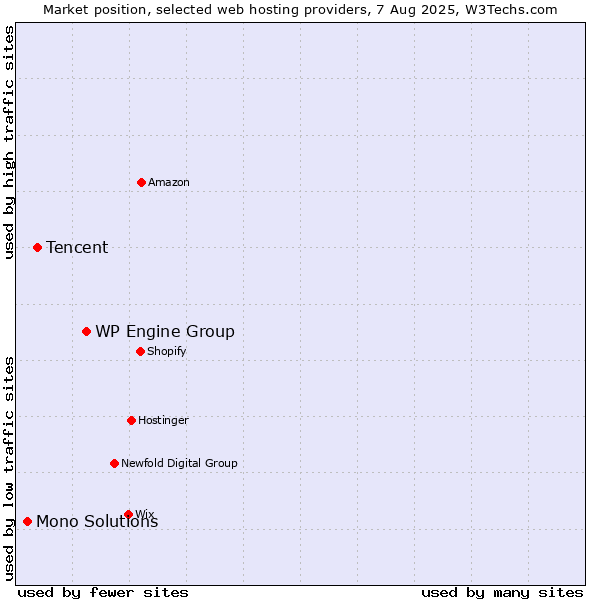 Market position of WP Engine Group vs. Tencent vs. Mono Solutions