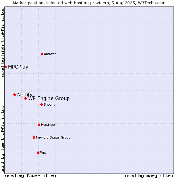 Market position of WP Engine Group vs. Netlify vs. MPOPlay