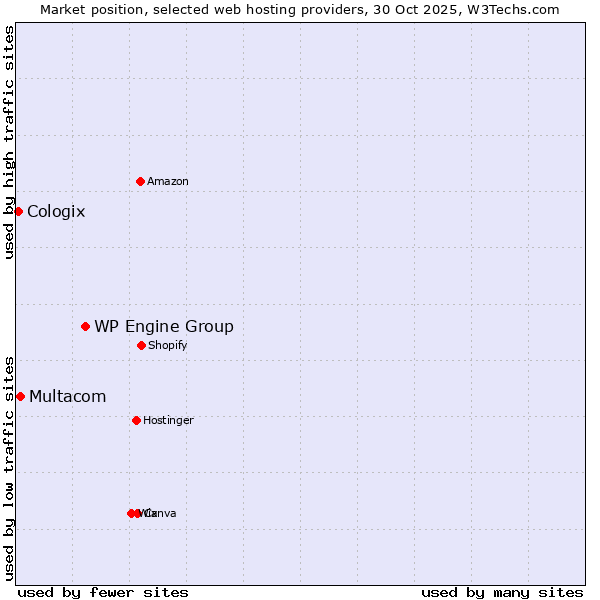 Market position of WP Engine Group vs. Multacom vs. Cologix