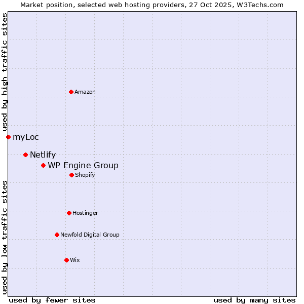 Market position of WP Engine Group vs. Netlify vs. myLoc
