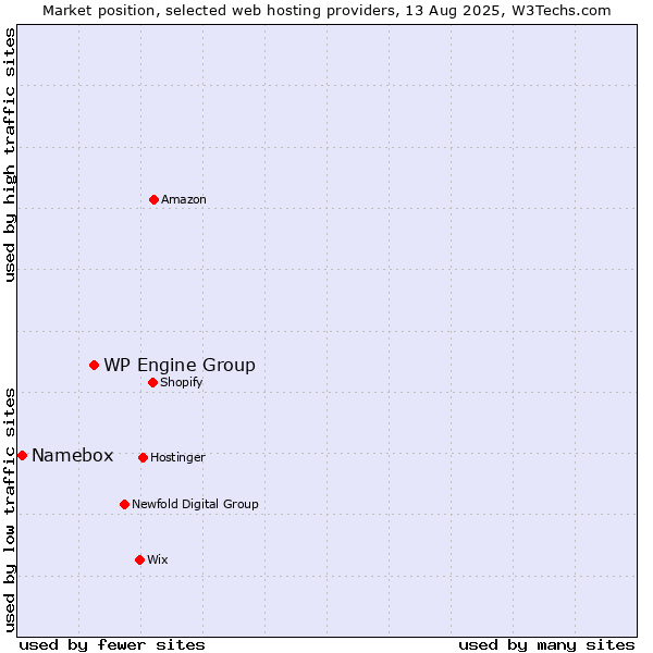 Market position of WP Engine Group vs. Namebox
