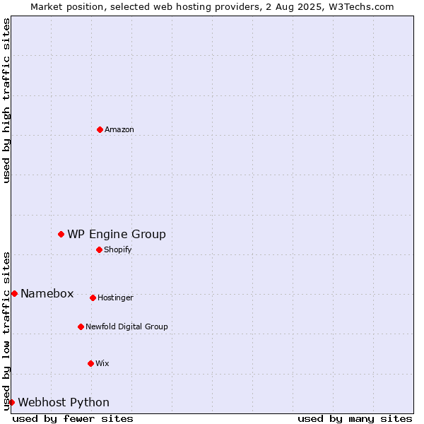 Market position of WP Engine Group vs. Namebox vs. Webhost Python