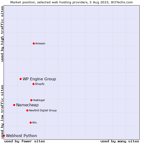 Market position of WP Engine Group vs. Namecheap vs. Webhost Python