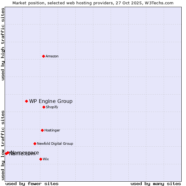 Market position of WP Engine Group vs. Namespace vs. Name.com