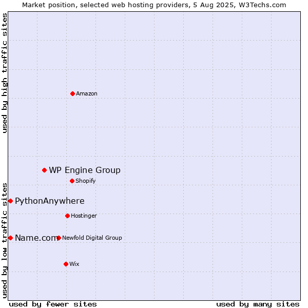 Market position of WP Engine Group vs. Name.com vs. PythonAnywhere