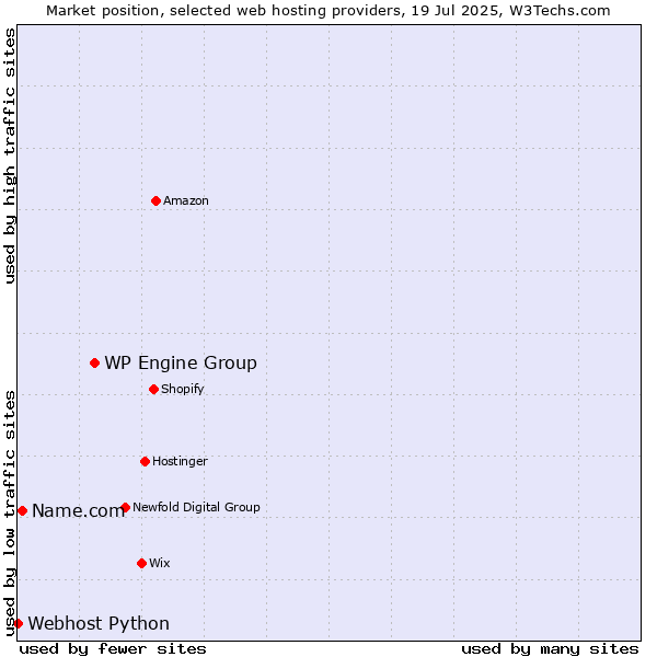 Market position of WP Engine Group vs. Name.com vs. Webhost Python