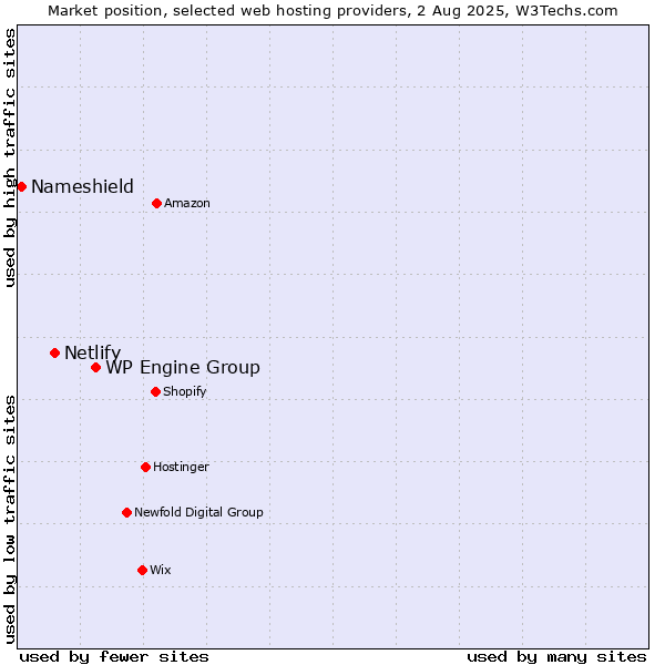 Market position of WP Engine Group vs. Netlify vs. Nameshield