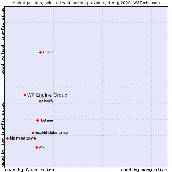 Market position of WP Engine Group vs. Namespace