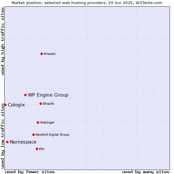 Market position of WP Engine Group vs. Namespace vs. Cologix