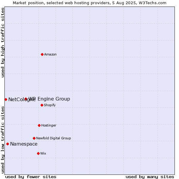 Market position of WP Engine Group vs. Namespace vs. NetCologne
