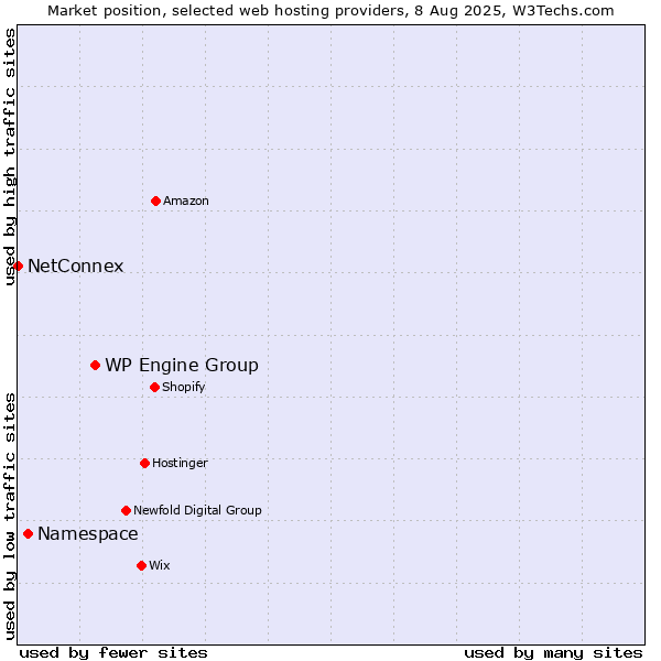 Market position of WP Engine Group vs. Namespace vs. NetConnex