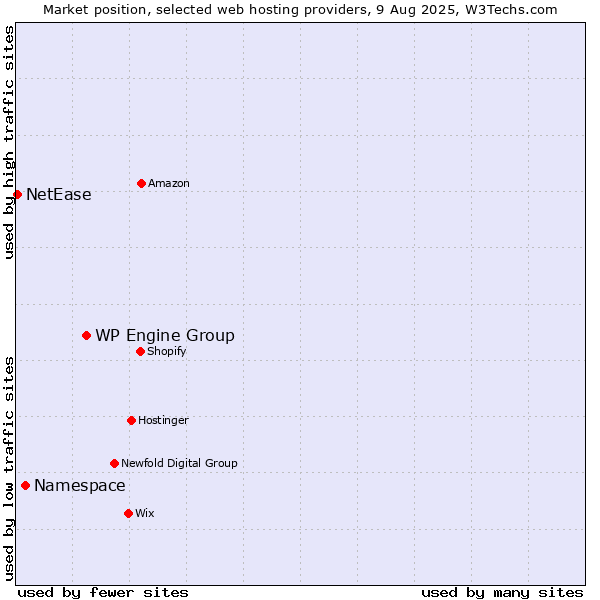 Market position of WP Engine Group vs. Namespace vs. NetEase