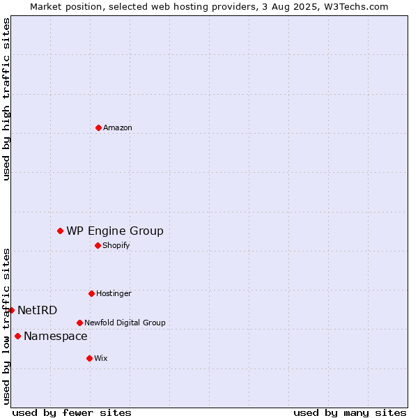 Market position of WP Engine Group vs. Namespace vs. NetIRD