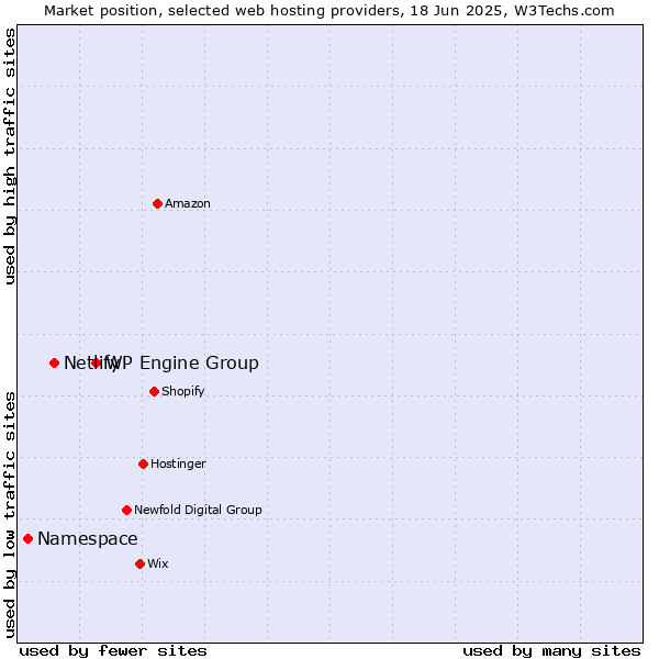 Market position of WP Engine Group vs. Netlify vs. Namespace
