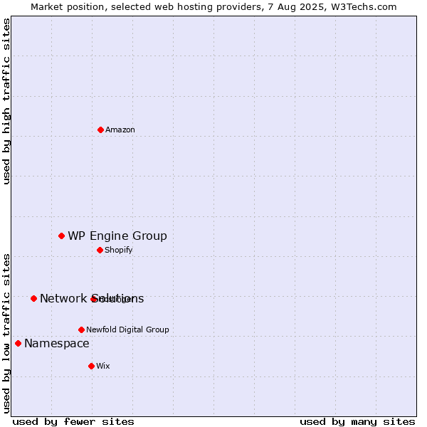 Market position of WP Engine Group vs. Network Solutions vs. Namespace