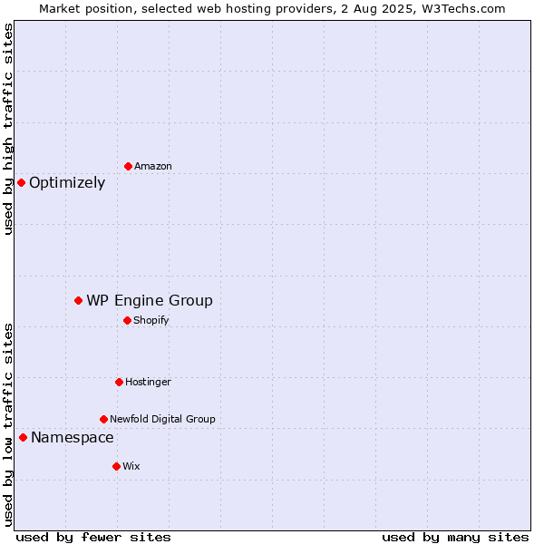 Market position of WP Engine Group vs. Namespace vs. Optimizely