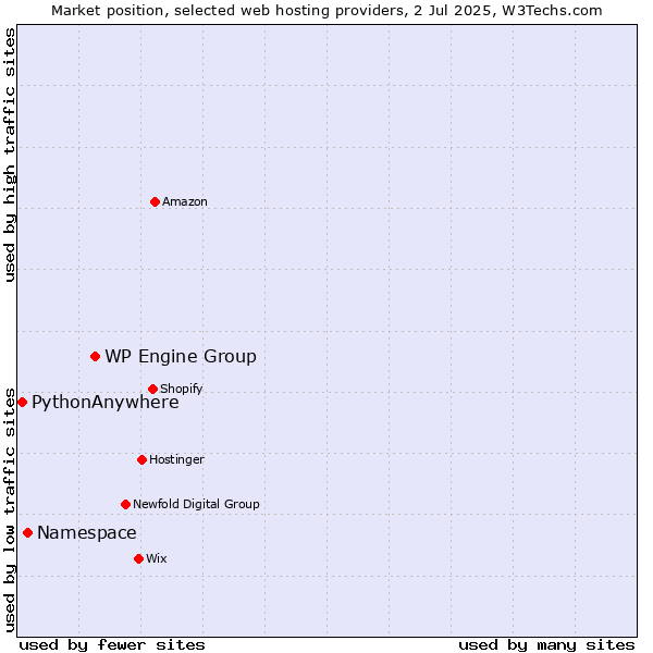 Market position of WP Engine Group vs. Namespace vs. PythonAnywhere