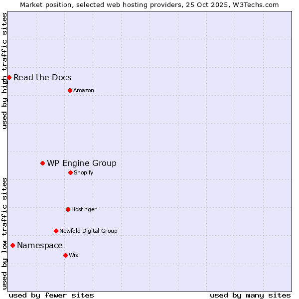 Market position of WP Engine Group vs. Namespace vs. Read the Docs