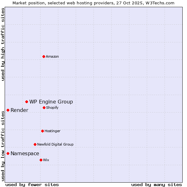 Market position of WP Engine Group vs. Namespace vs. Render