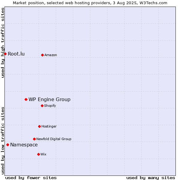Market position of WP Engine Group vs. Namespace vs. Root.lu