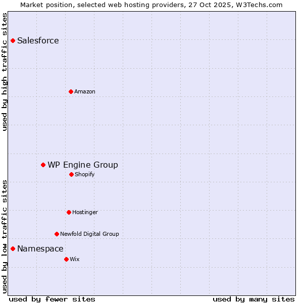 Market position of WP Engine Group vs. Salesforce vs. Namespace