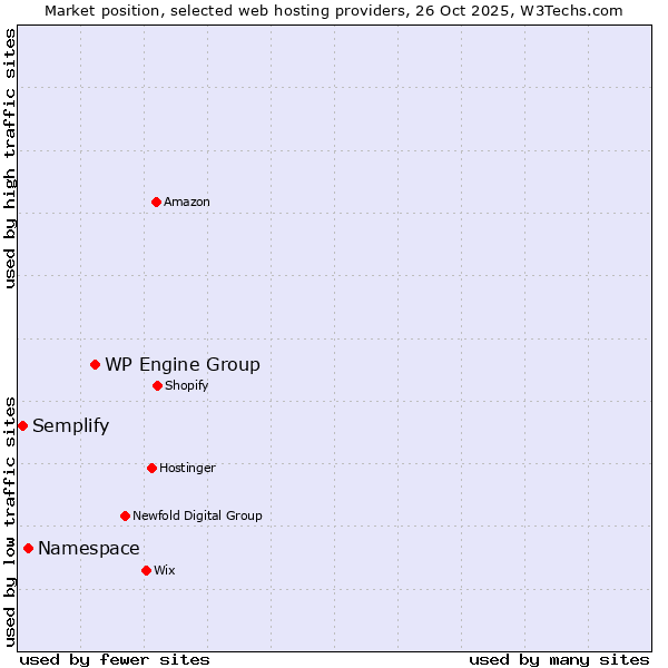 Market position of WP Engine Group vs. Namespace vs. Semplify