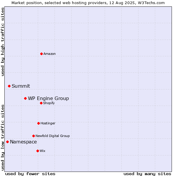 Market position of WP Engine Group vs. Summit vs. Namespace