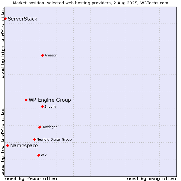 Market position of WP Engine Group vs. Namespace vs. ServerStack