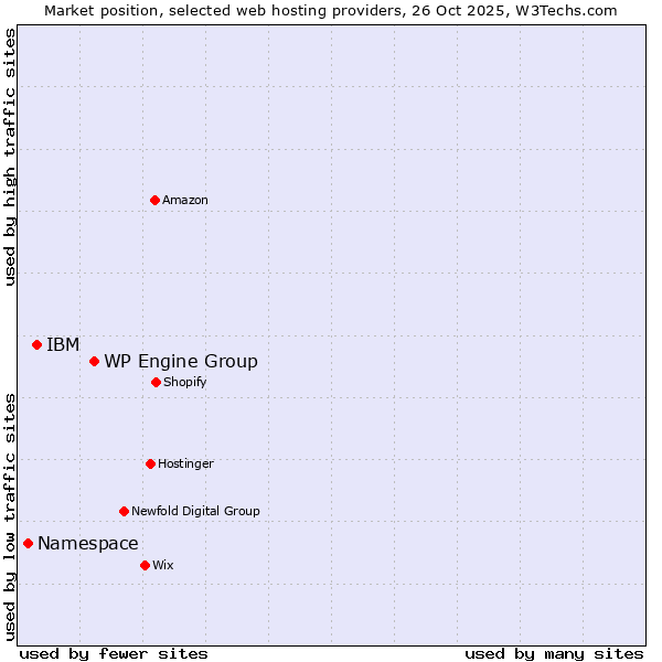 Market position of WP Engine Group vs. IBM vs. Namespace