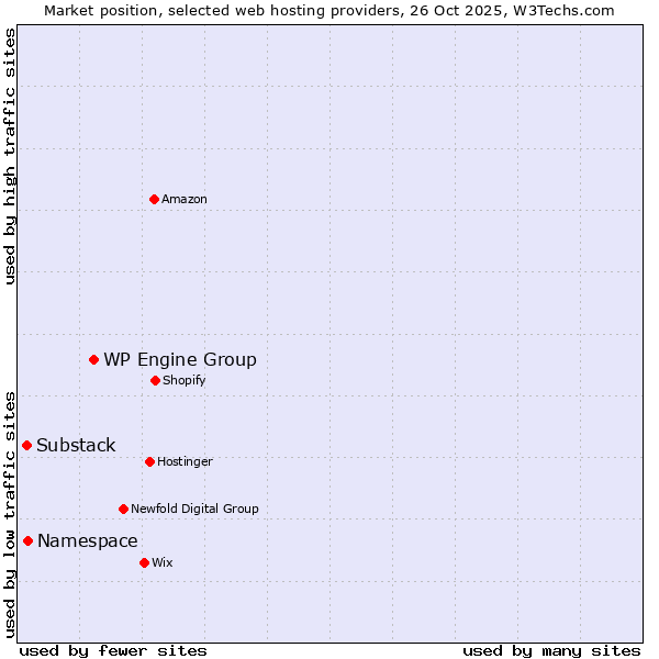 Market position of WP Engine Group vs. Namespace vs. Substack