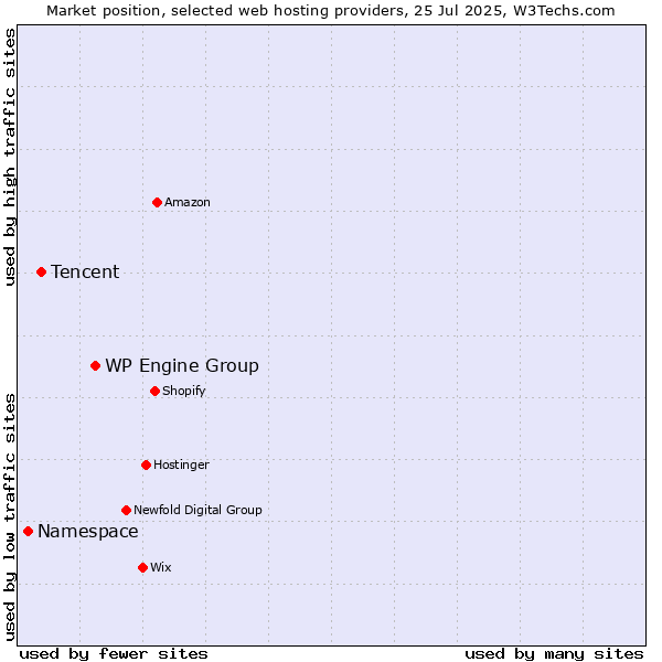 Market position of WP Engine Group vs. Tencent vs. Namespace