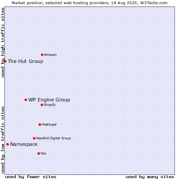 Market position of WP Engine Group vs. Namespace vs. The Hut Group