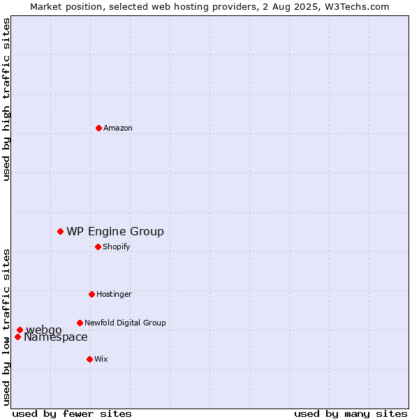 Market position of WP Engine Group vs. webgo vs. Namespace