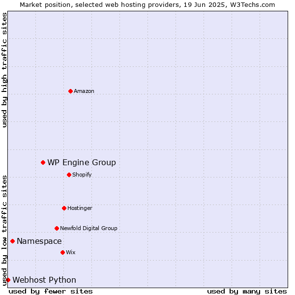 Market position of WP Engine Group vs. Namespace vs. Webhost Python
