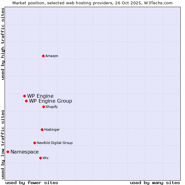 Market position of WP Engine Group vs. WP Engine vs. Namespace