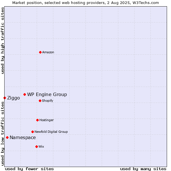 Market position of WP Engine Group vs. Namespace vs. Ziggo